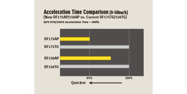 Suzuki DF150AP Black