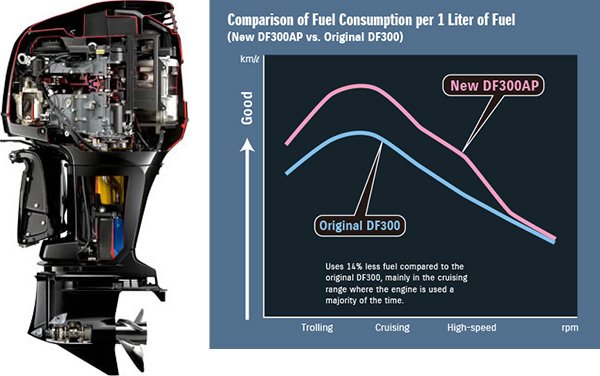 Suzuki DF300AP Black