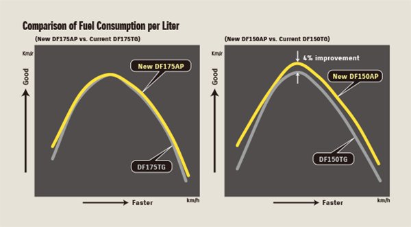 Suzuki DF175AP White