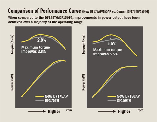 Suzuki DF175AP White