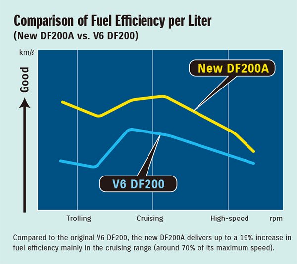 Suzuki DF200AP Black