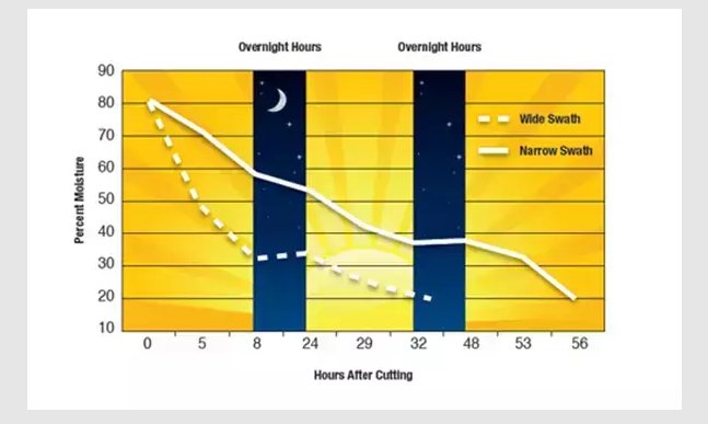 New Holland Discbine® PLUS Center Pivot Disc Mower Conditioners Discbine® 310 PLUS