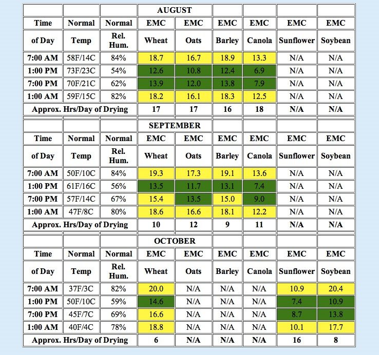 Aeration/Cooling Grain
