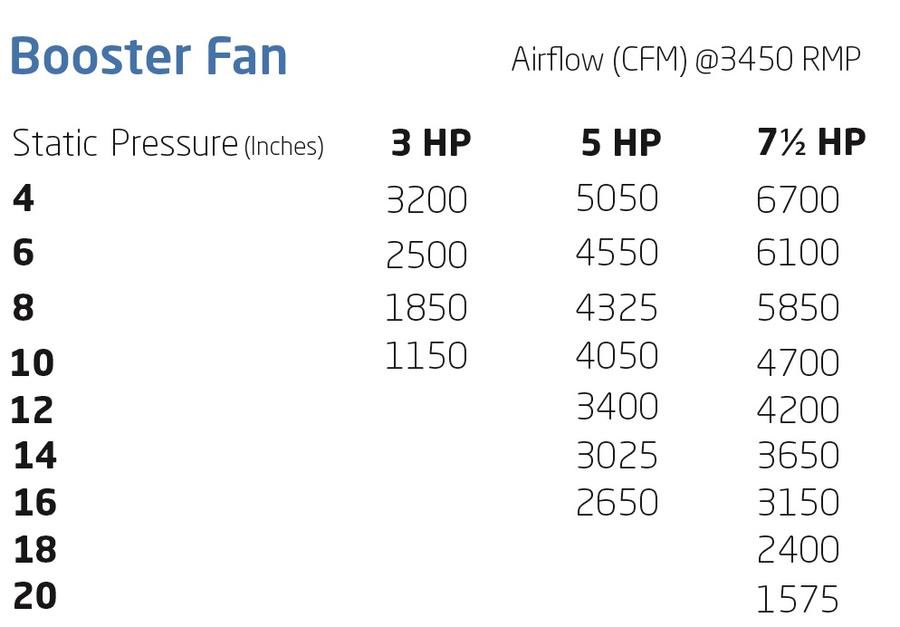 BOOSTER Aeration Fan 7.5 HP 1 PH 230V