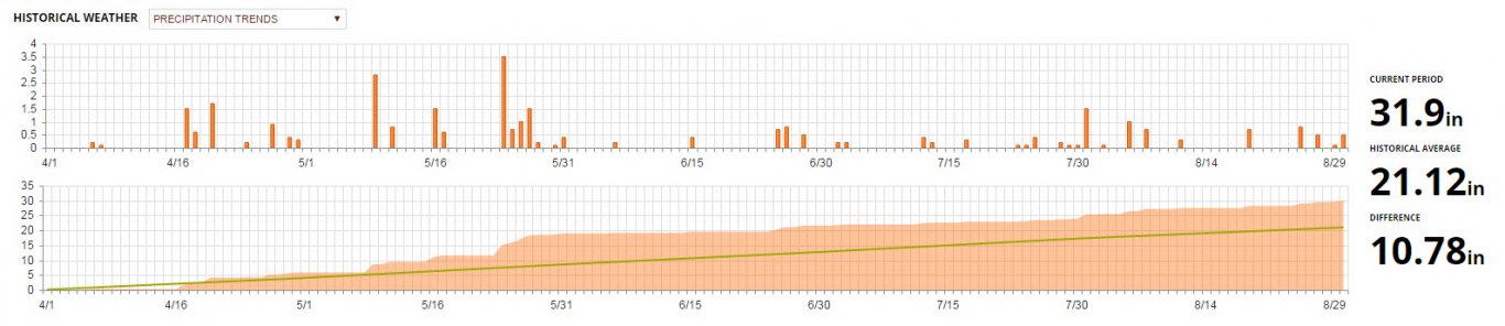 Trimble Ag Premium Weather