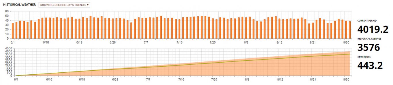 Trimble Ag Premium Weather