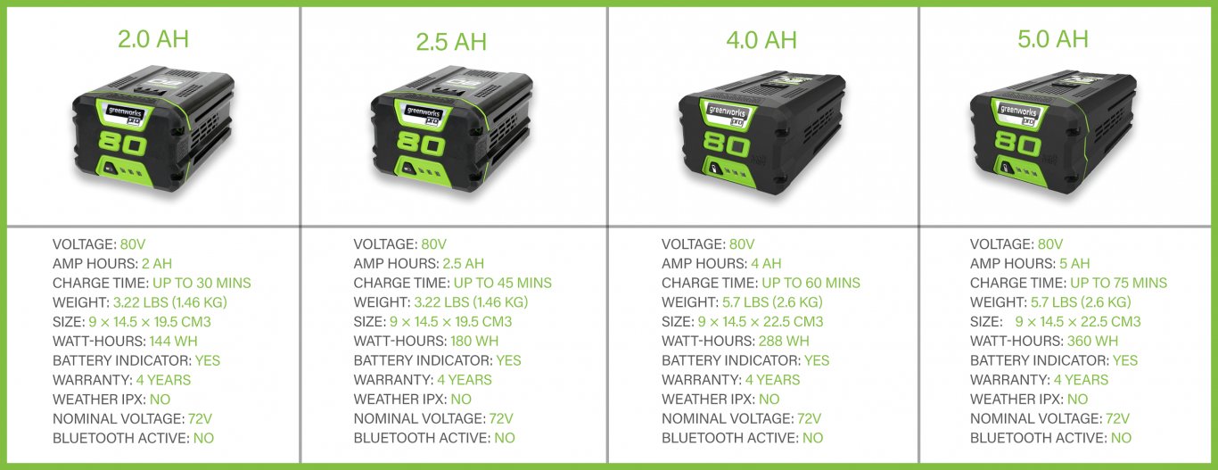 Greenworks 80V 4.0Ah Lithium ion Battery GBA80400