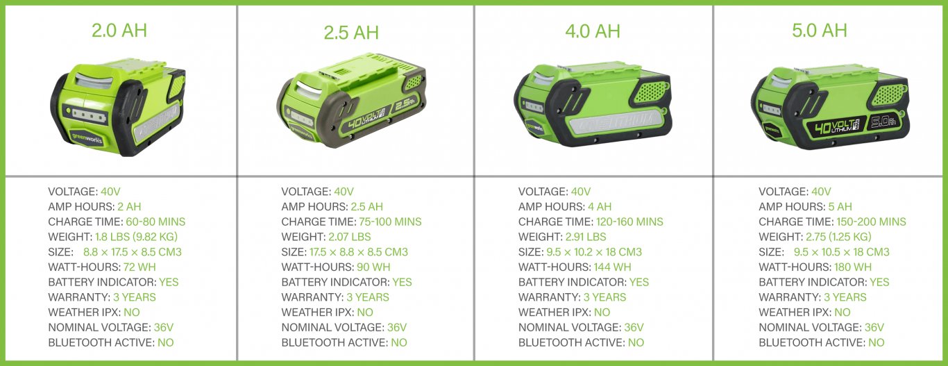 Greenworks 40V 2.5 Ah Battery