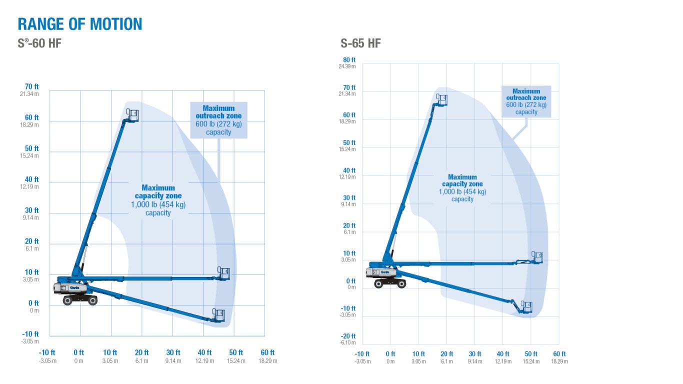 Genie S 60 HF and S 65 HF