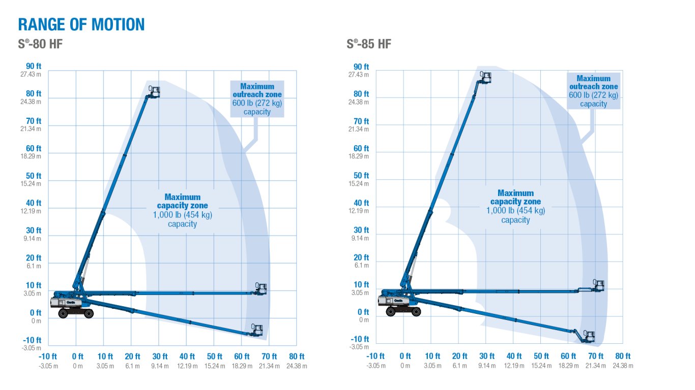 Genie S 80 HF and S 85 HF