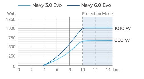 ePropulsion Navy 3.0 Evo