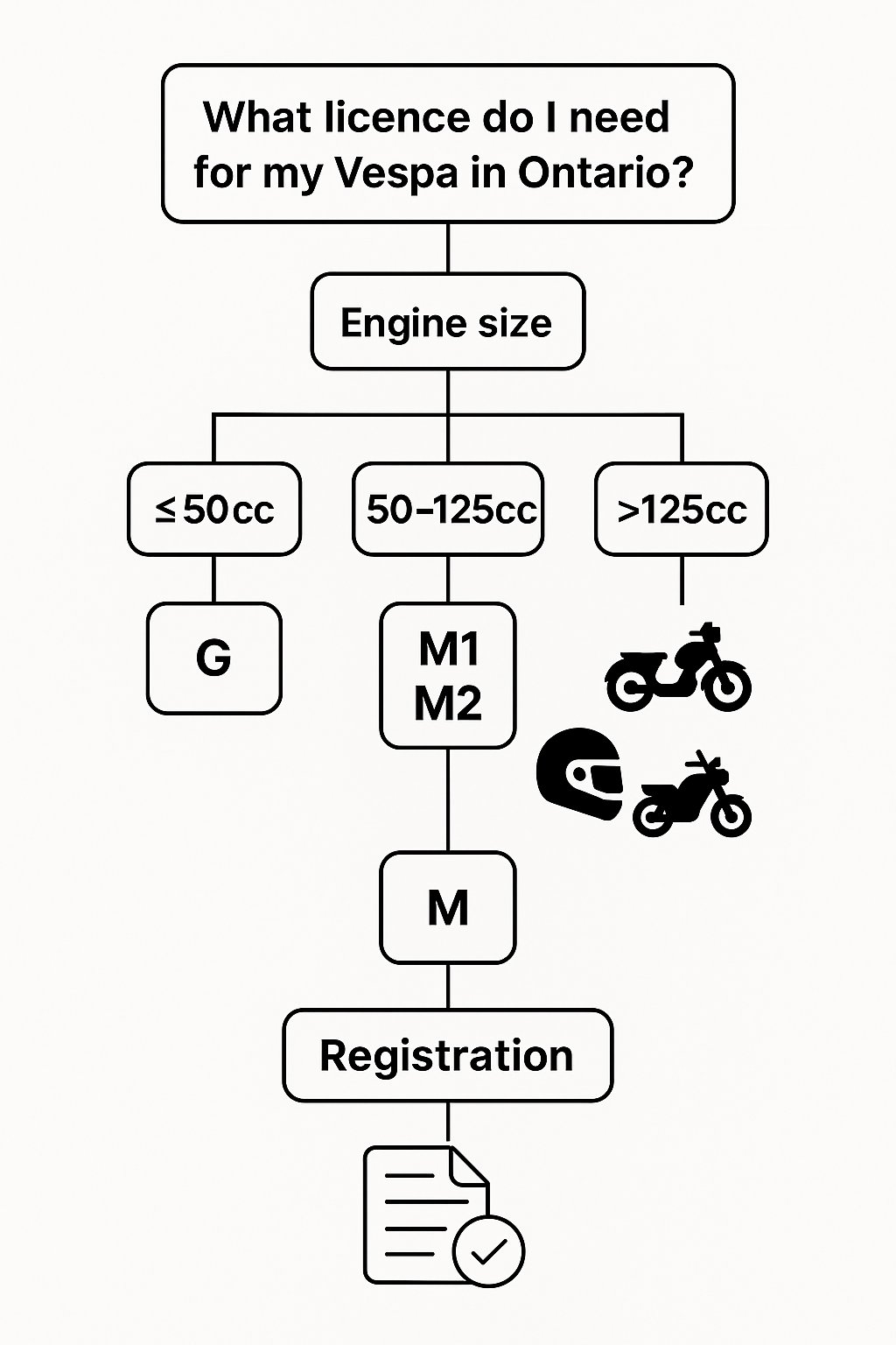 Do I Need a Licence for a Vespa in Ontario?