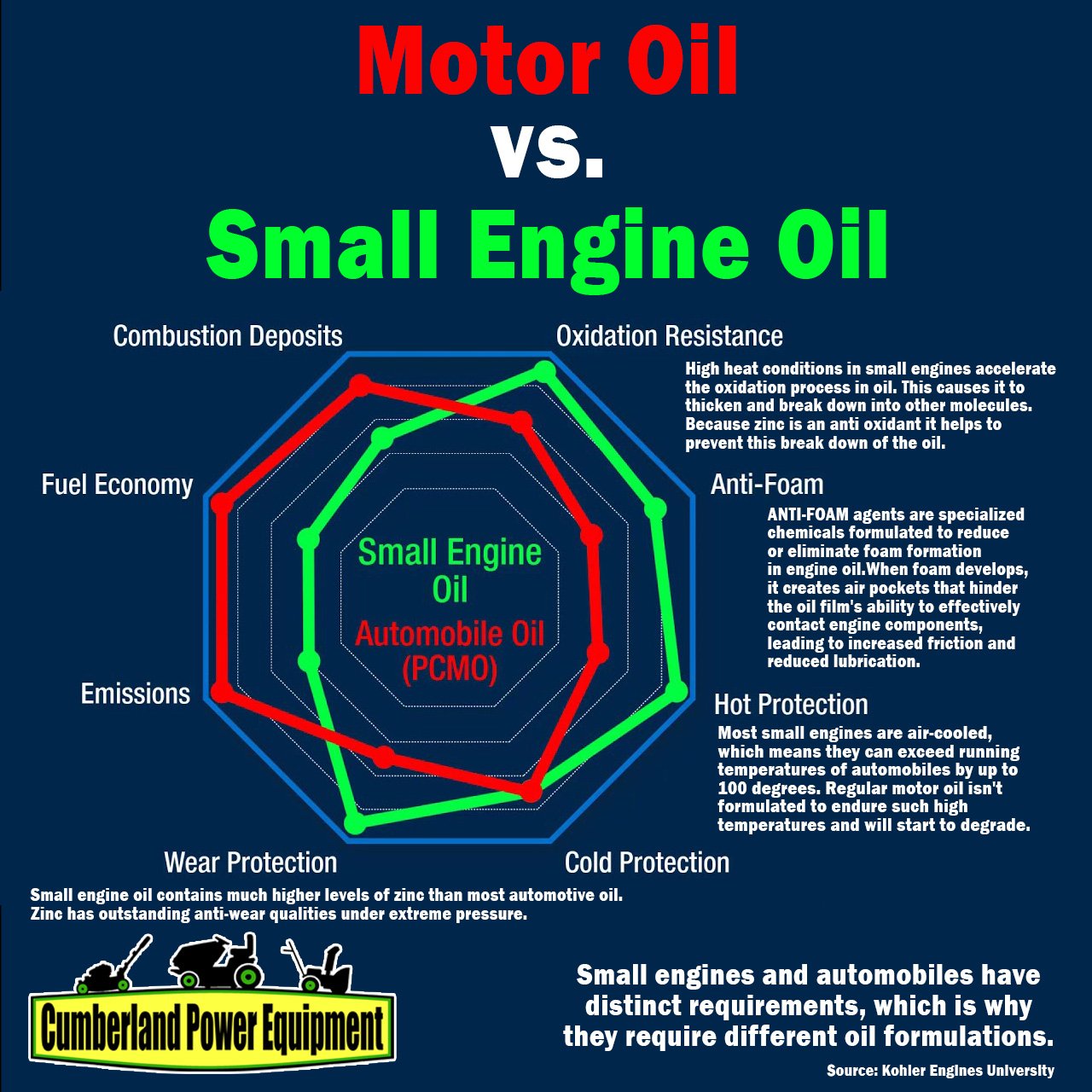 Why You Should Only Use Small Engine Oil in Your Outdoor Power Equipment
