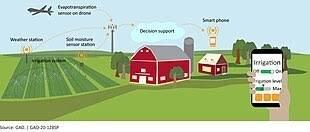 Precision Farming Devices Deals