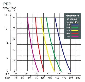Wacker Neuson Diaphragm Pumps PDT2A