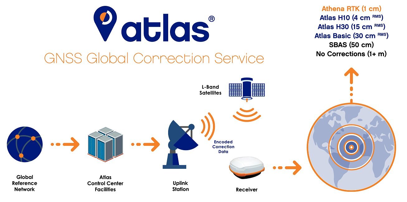 Outback Atlas® Correction Service